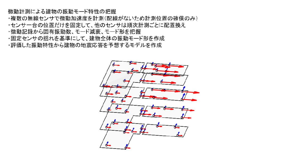 微動計測に基づく大規模低層商業建物の振動特性の把握